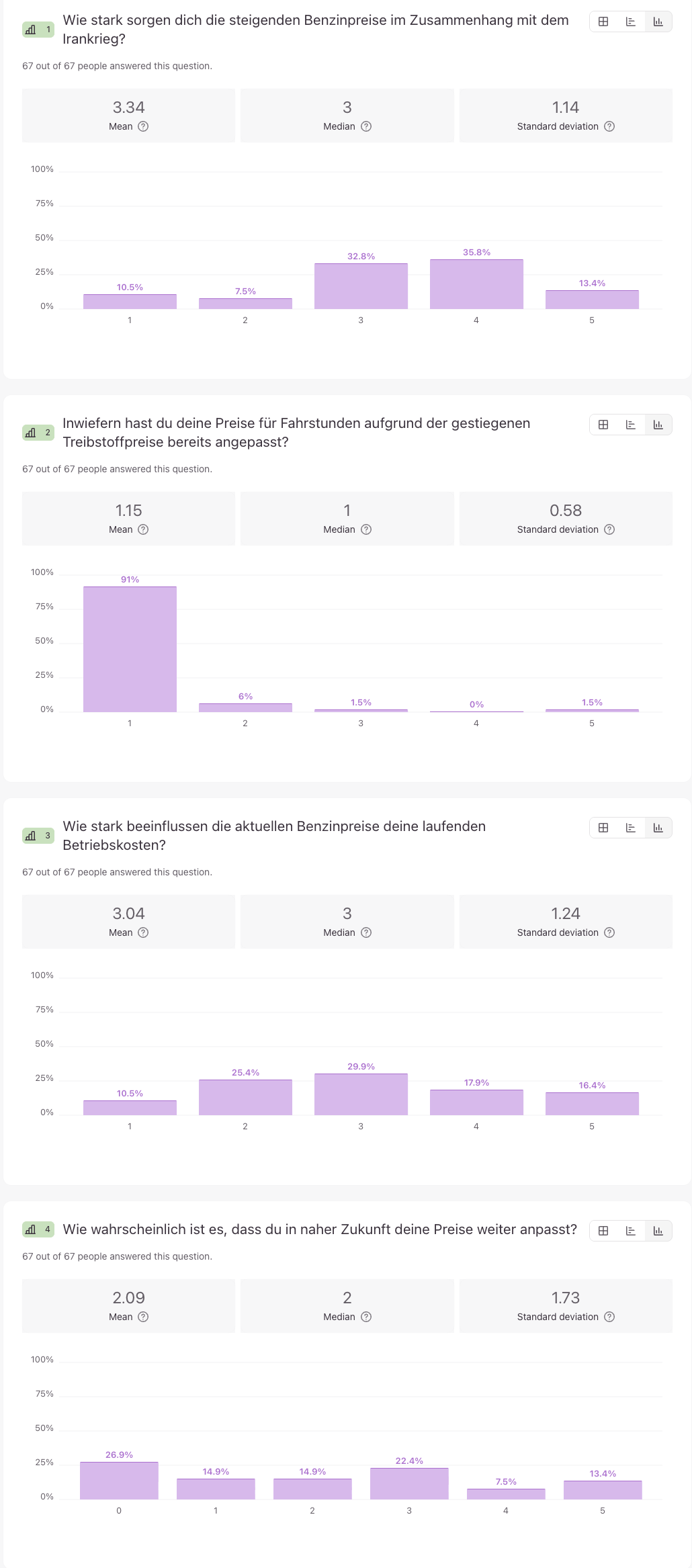 Benzinpreis Druck Fahrschulen