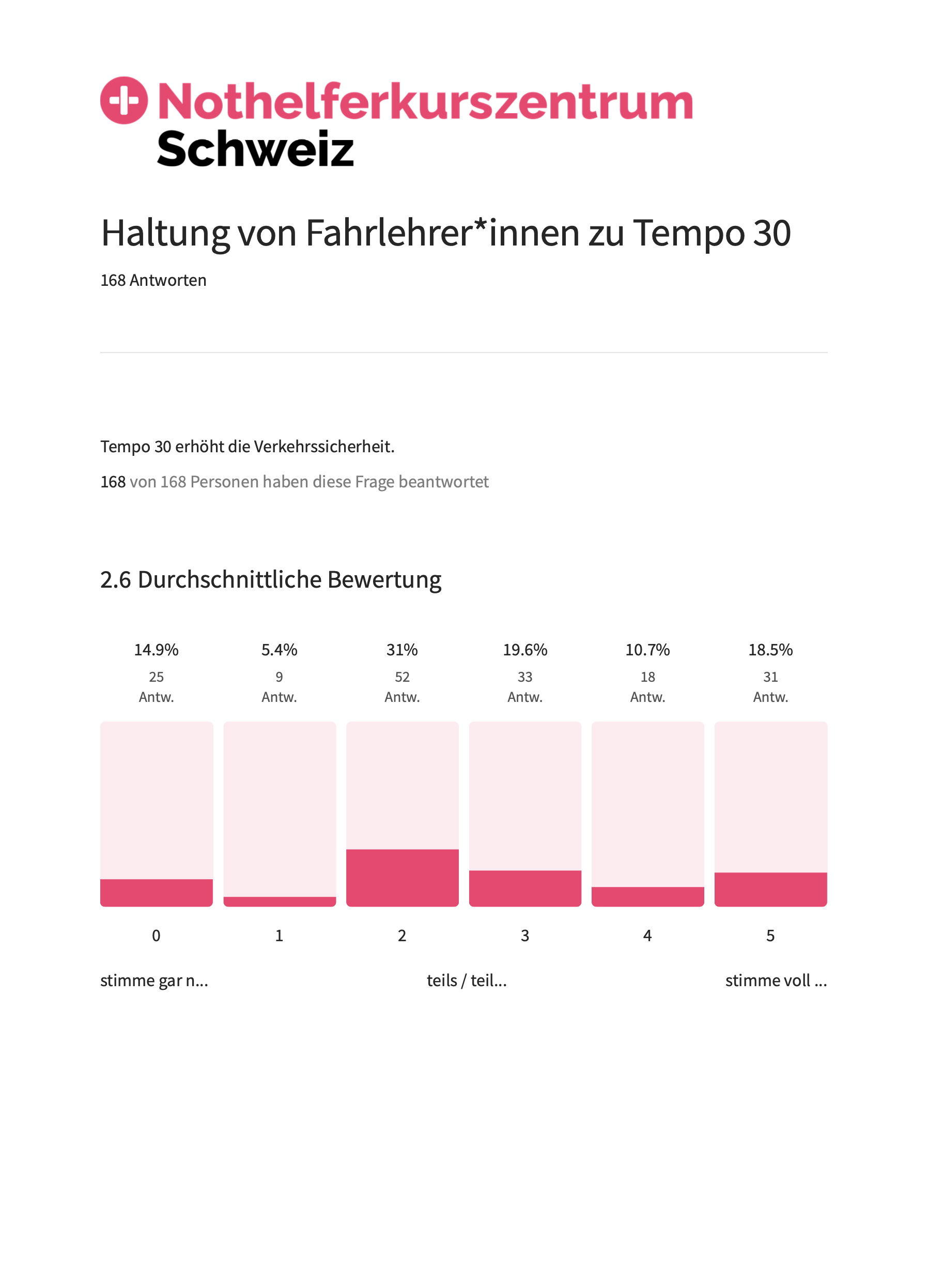 Was Fahrlehrer:innen über Tempo 30 denken 2